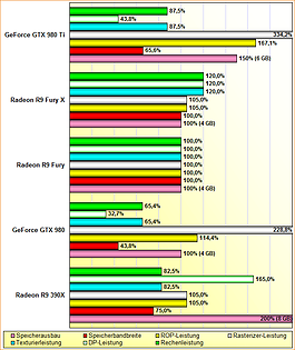 Rohleistungs-Vergleich Radeon R9 390X, Fury Fury X, GeForce GTX 980 & 980 Ti